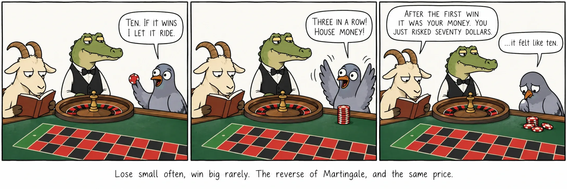 Perdre peu souvent, gagner gros rarement. L’inverse de la martingale, au même prix.