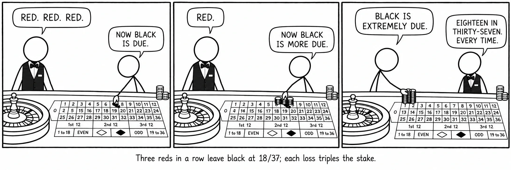 Trois rouges de suite laissent le noir à 18/37 ; chaque perte triple la mise.