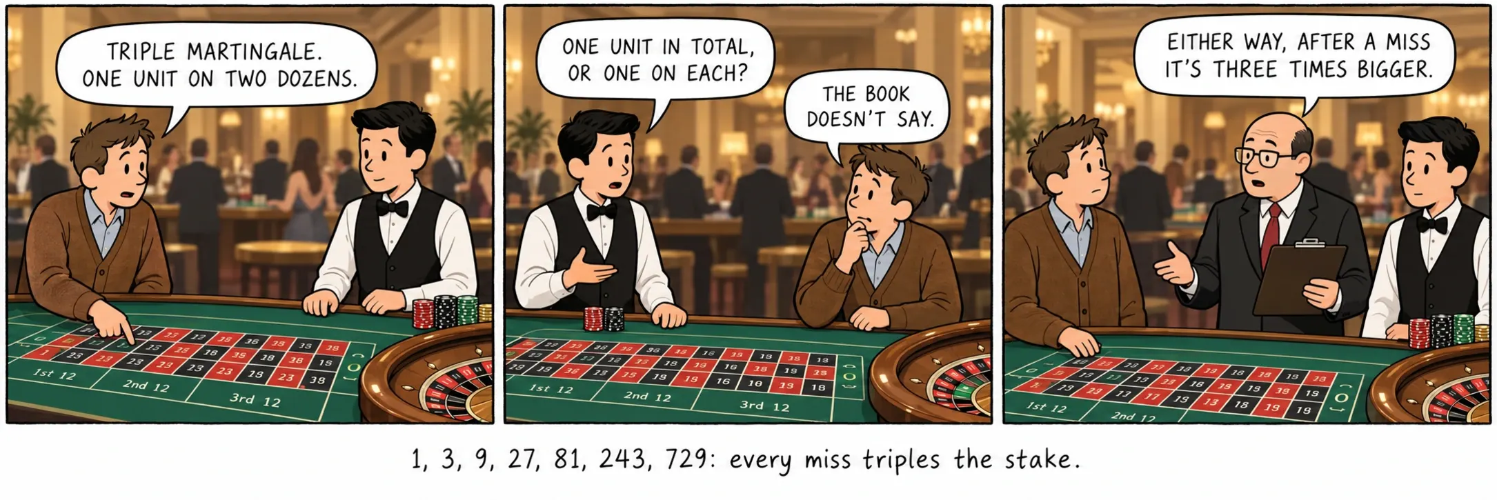 1, 3, 9, 27, 81, 243, 729 : chaque manque triple la mise.